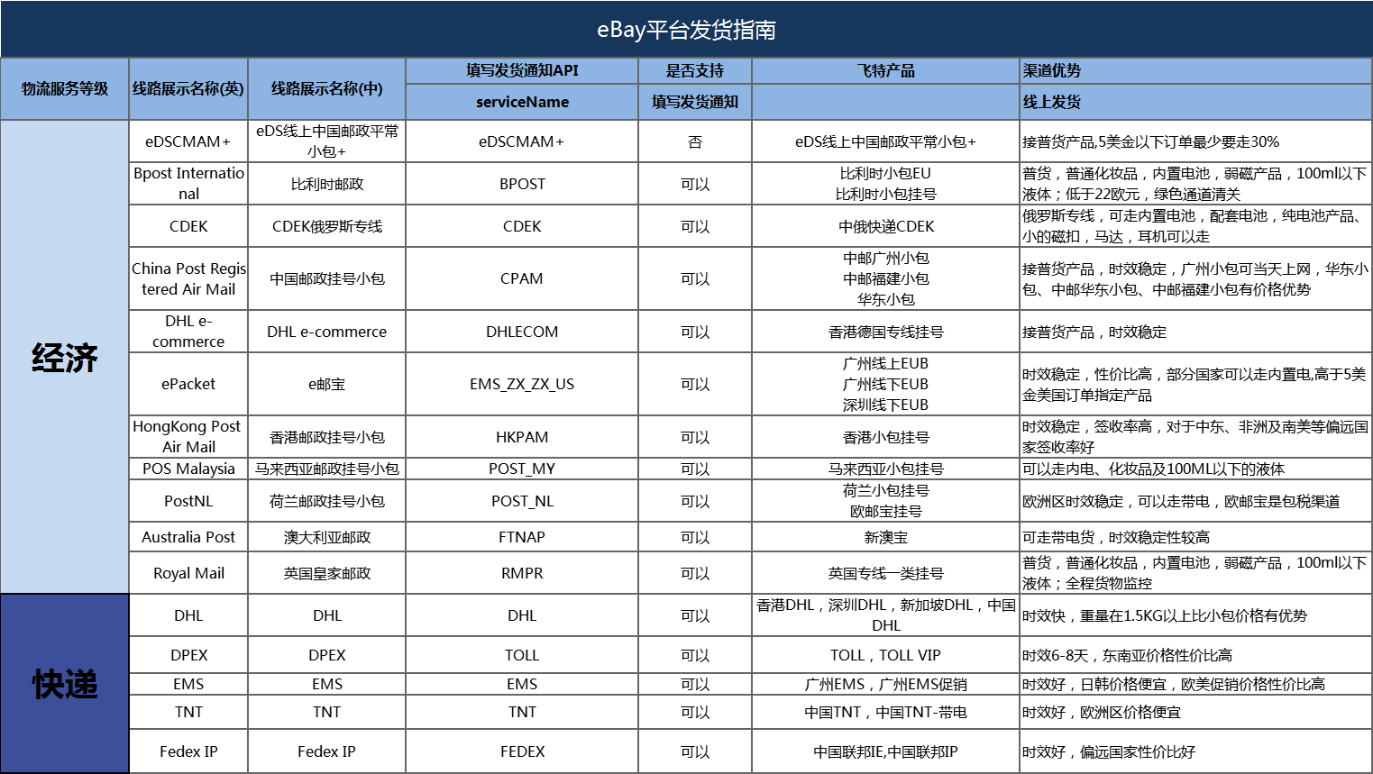 平臺發貨操作指南