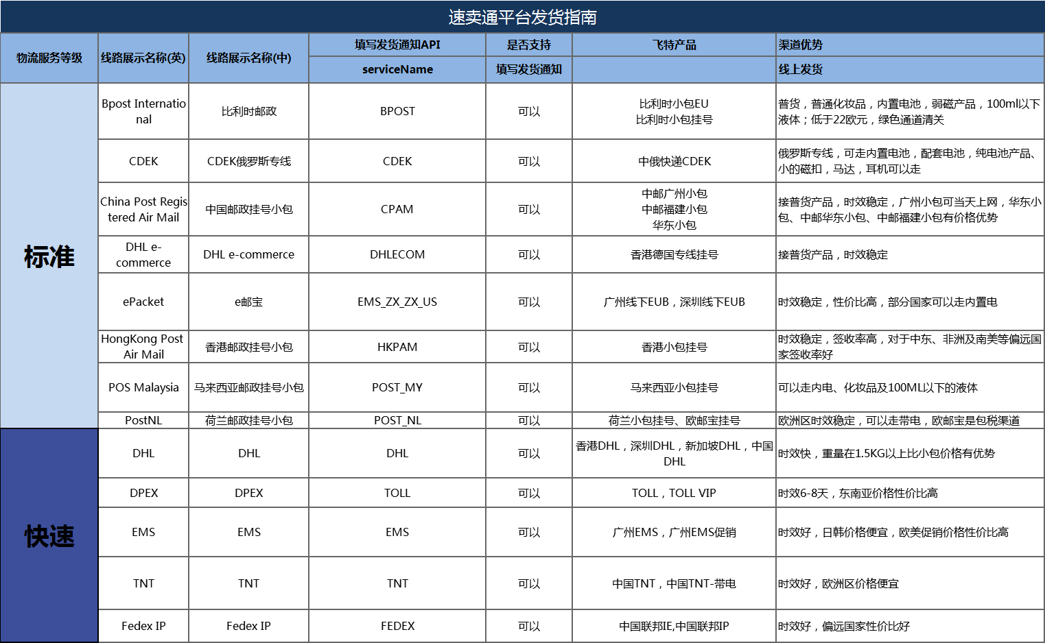 平臺發貨操作指南